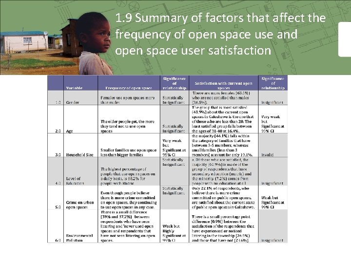 1. 9 Summary of factors that affect the frequency of open space use and 1. 9 Summary of factors that affect the frequency of open space use and