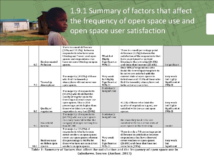 1. 9. 1 Summary of factors that affect the frequency of open space use