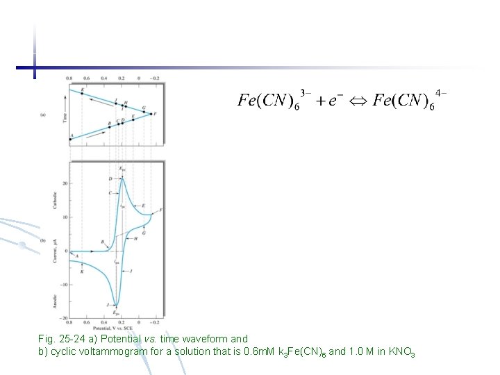 Fig. 25 -24 a) Potential vs. time waveform and b) cyclic voltammogram for a