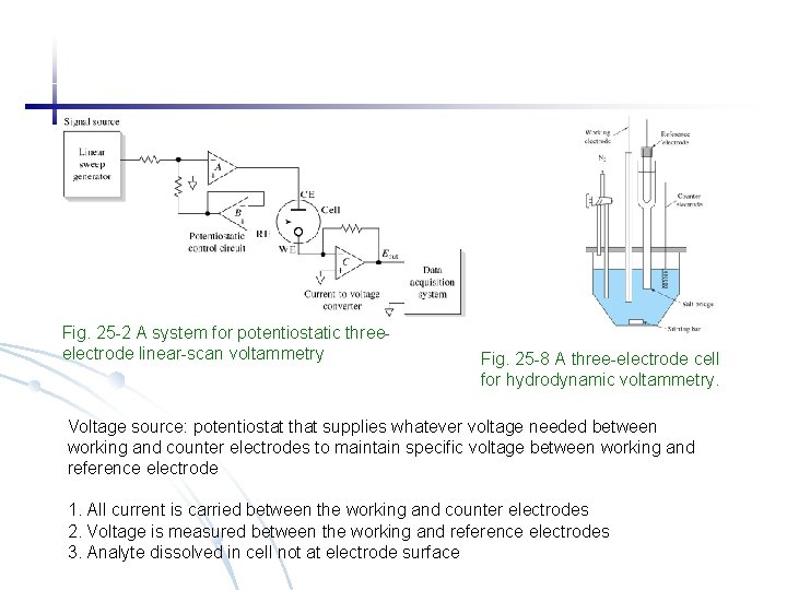 Fig. 25 -2 A system for potentiostatic threeelectrode linear-scan voltammetry Fig. 25 -8 A
