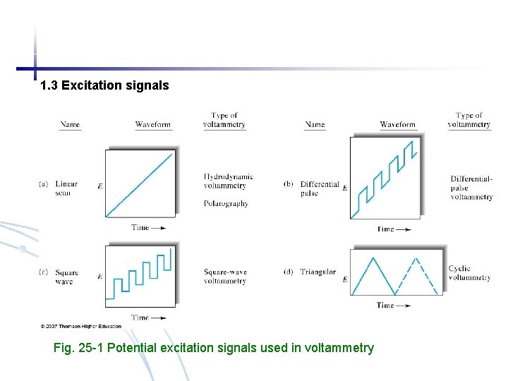 1. 3 Excitation signals Fig. 25 -1 Potential excitation signals used in voltammetry 