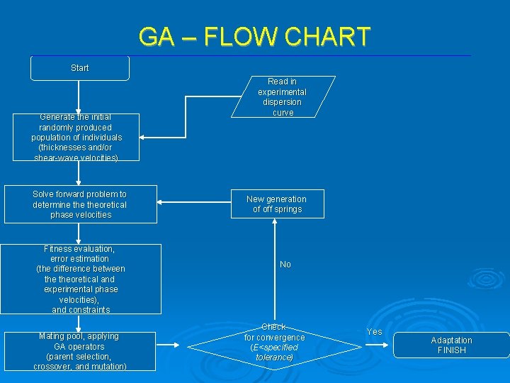 GA – FLOW CHART Start Generate the initial randomly produced population of individuals (thicknesses GA – FLOW CHART Start Generate the initial randomly produced population of individuals (thicknesses