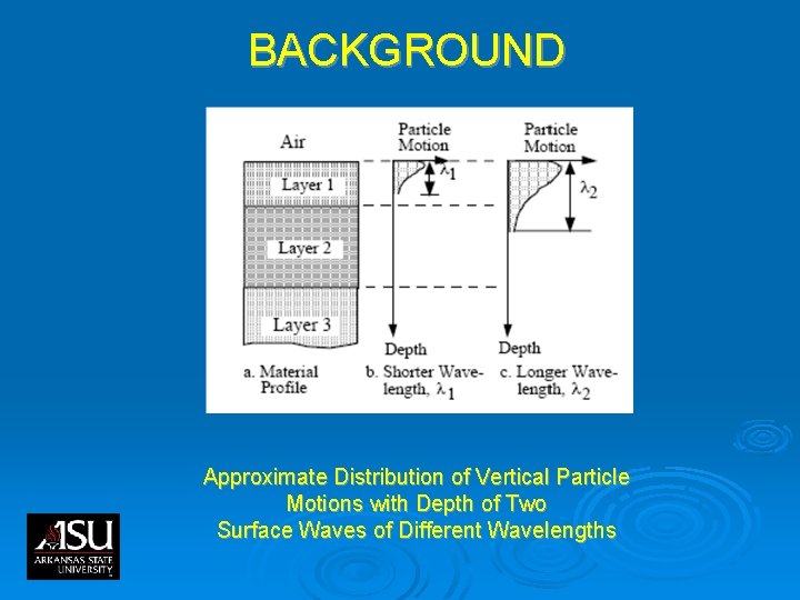 BACKGROUND Approximate Distribution of Vertical Particle Motions with Depth of Two Surface Waves of BACKGROUND Approximate Distribution of Vertical Particle Motions with Depth of Two Surface Waves of