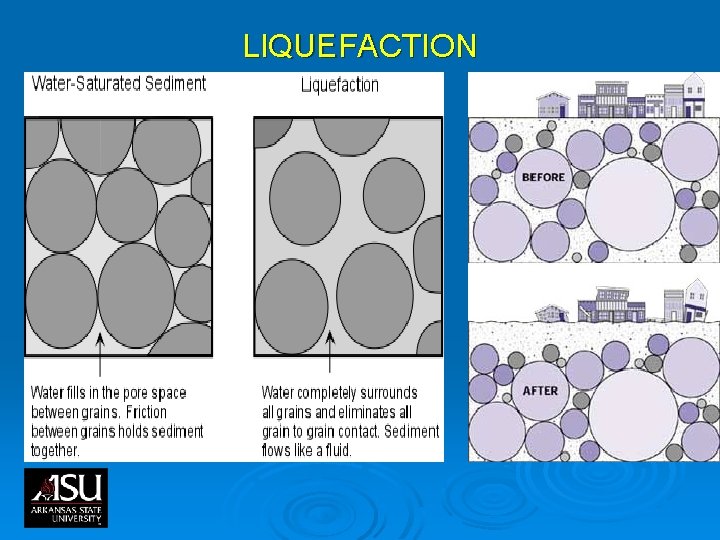 LIQUEFACTION LIQUEFACTION