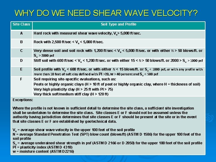WHY DO WE NEED SHEAR WAVE VELOCITY? Site Class Soil Type and Profile A WHY DO WE NEED SHEAR WAVE VELOCITY? Site Class Soil Type and Profile A