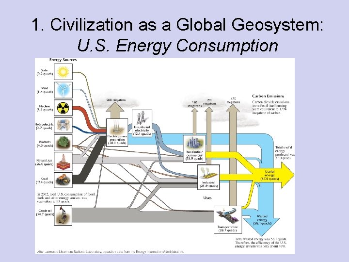 1. Civilization as a Global Geosystem: U. S. Energy Consumption 