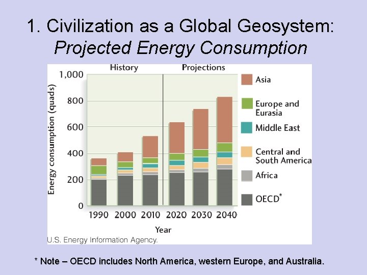 1. Civilization as a Global Geosystem: Projected Energy Consumption * * Note – OECD
