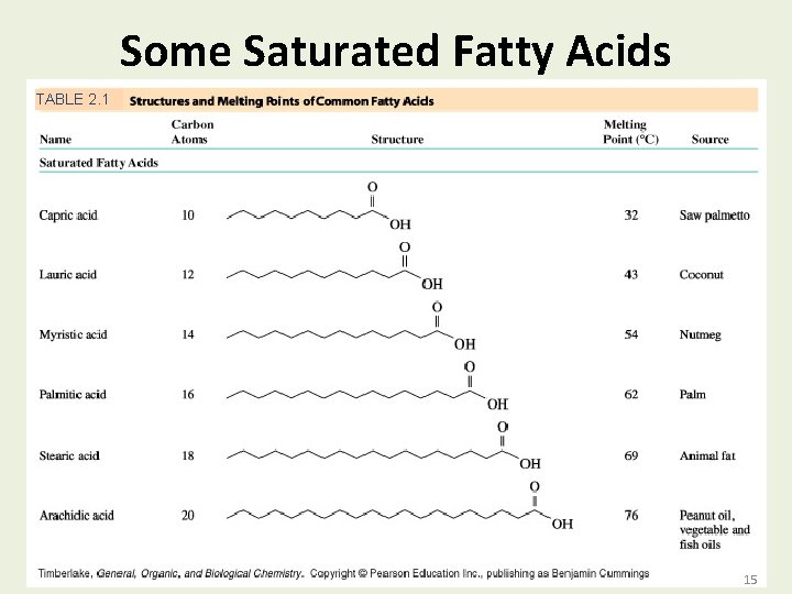 Some Saturated Fatty Acids TABLE 2. 1 Copyright © 2007 by Pearson Education, Inc.