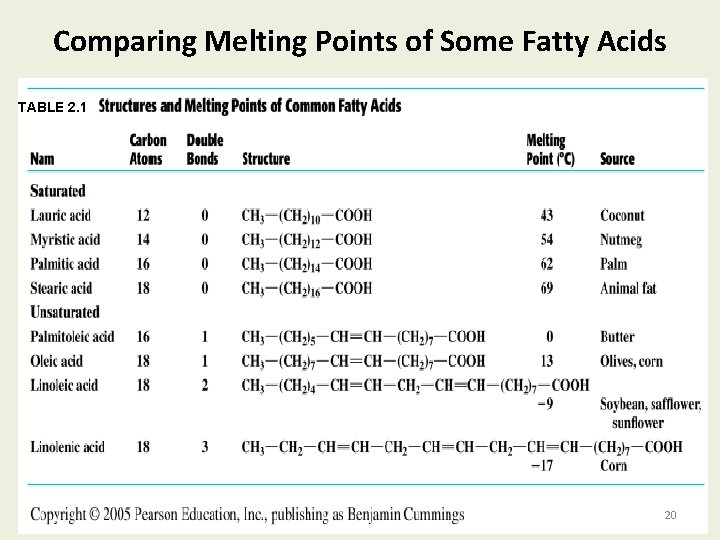 Comparing Melting Points of Some Fatty Acids TABLE 2. 1 20 