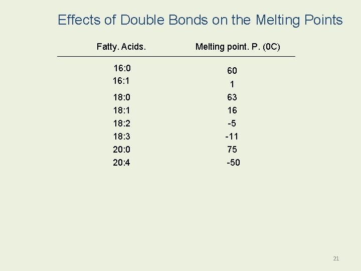 Effects of Double Bonds on the Melting Points Fatty. Acids. 16: 0 16: 1