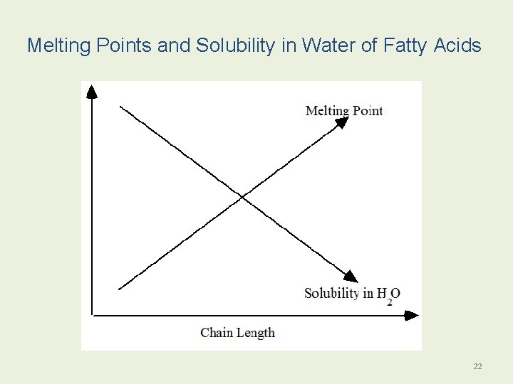 Melting Points and Solubility in Water of Fatty Acids 22 