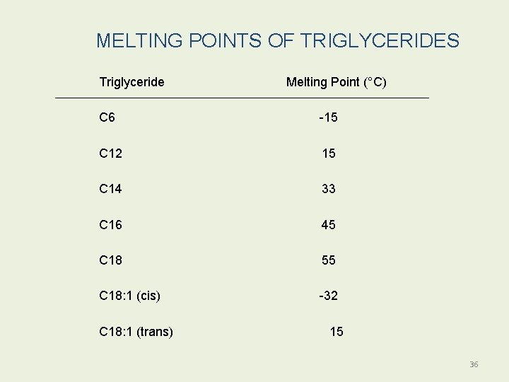 MELTING POINTS OF TRIGLYCERIDES Triglyceride Melting Point (°C) C 6 -15 C 12 15