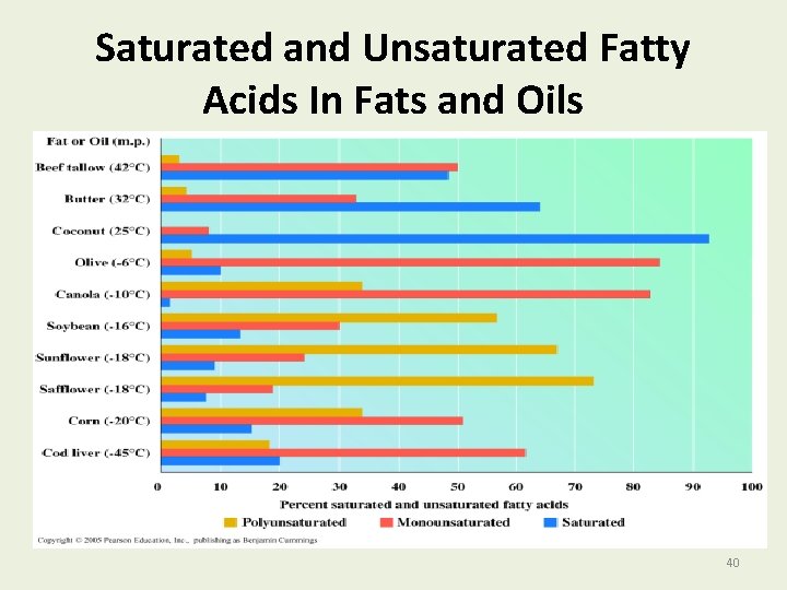 Saturated and Unsaturated Fatty Acids In Fats and Oils 40 