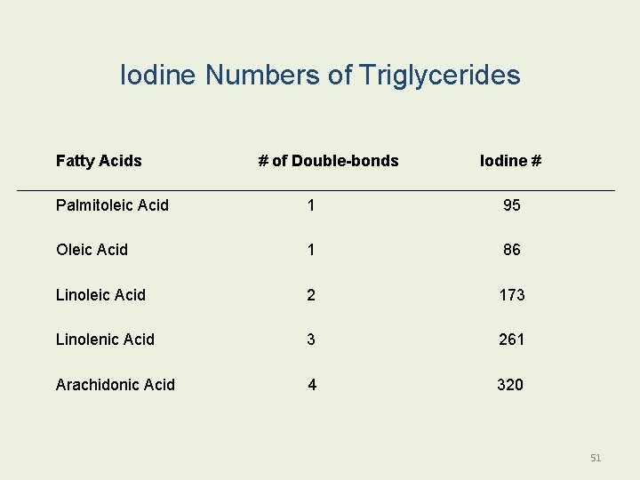 Iodine Numbers of Triglycerides Fatty Acids # of Double-bonds Iodine # Palmitoleic Acid 1