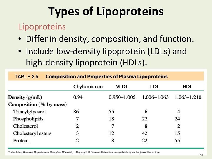 Types of Lipoproteins • Differ in density, composition, and function. • Include low-density lipoprotein