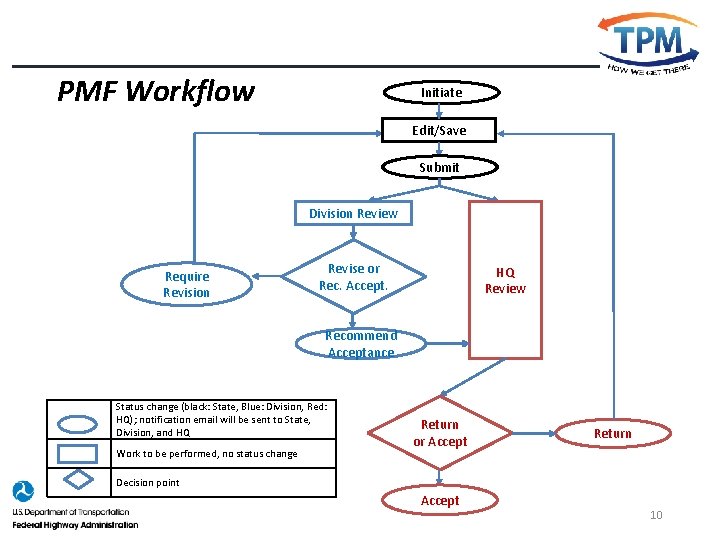 PMF Workflow Initiate Edit/Save Submit Division Review Require Revision Revise or Rec. Accept. HQ