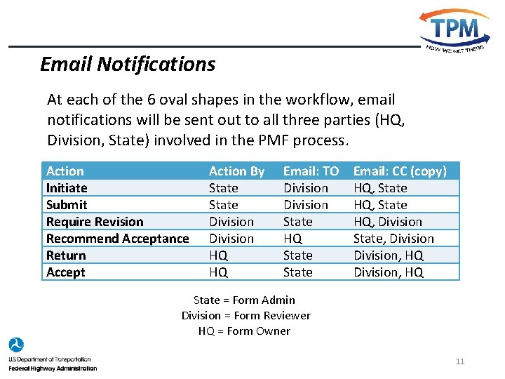 Email Notifications At each of the 6 oval shapes in the workflow, email notifications