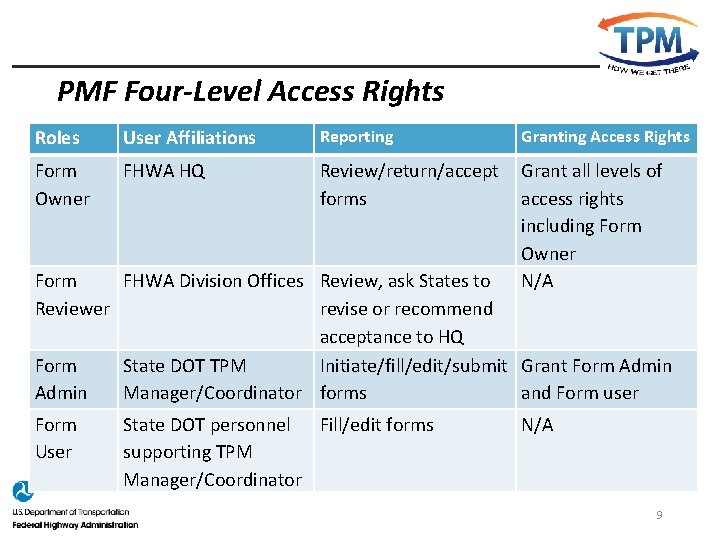 PMF Four-Level Access Rights Reporting Roles User Affiliations Form Owner FHWA HQ Form User