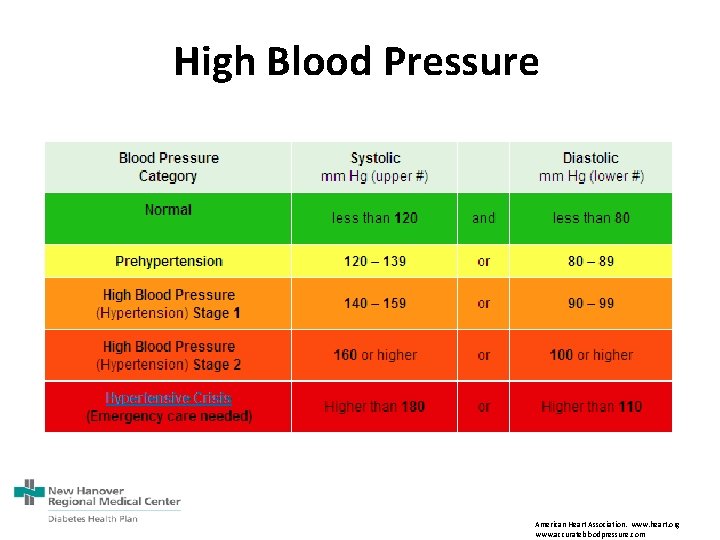 High Blood Pressure American Heart Association. www. heart. org www. accuratebloodpressure. com 