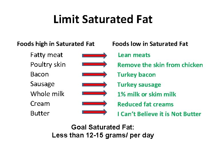 Limit Saturated Fat Foods high in Saturated Fatty meat Poultry skin Bacon Sausage Whole