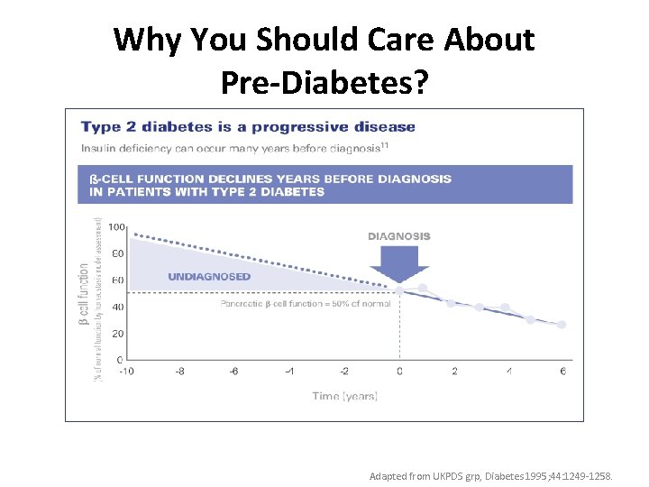 Why You Should Care About Pre-Diabetes? Adapted from UKPDS grp, Diabetes 1995; 44: 1249