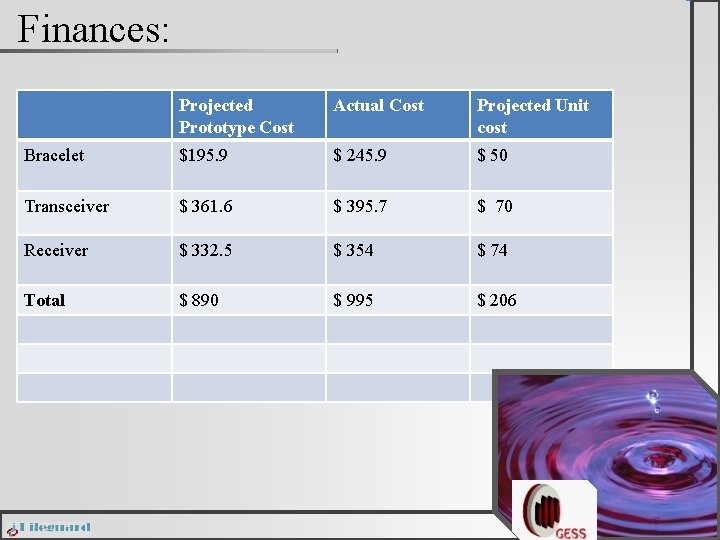 Finances: Component Projected Prototype Cost Actual Cost Projected Unit cost Bracelet $195. 9 $