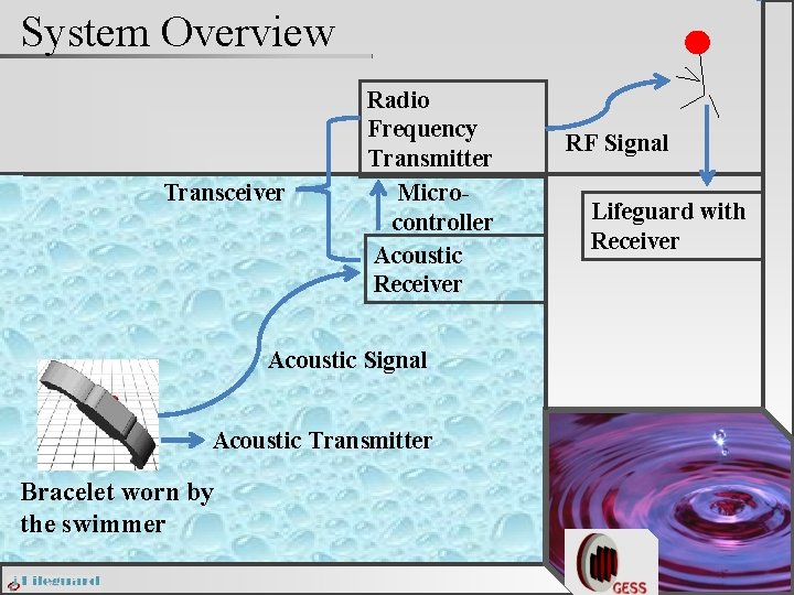 System Overview Transceiver Radio Frequency Transmitter Microcontroller Acoustic Receiver Acoustic Signal Acoustic Transmitter Bracelet