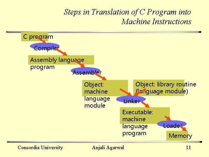 Steps in Translation of C Program into Machine Instructions C program Compiler Assembly language