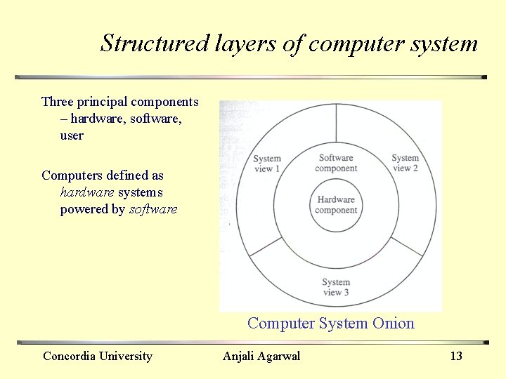 Structured layers of computer system Three principal components – hardware, software, user Computers defined