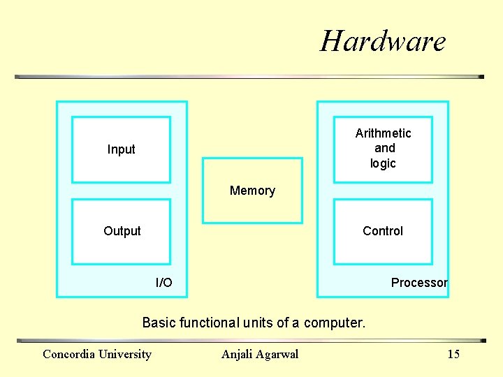 Hardware Arithmetic and logic Input Memory Output Control I/O Processor Basic functional units of