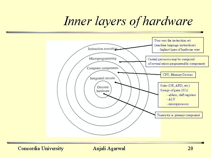 Inner layers of hardware User sees the instruction set (machine language instructions) - highest