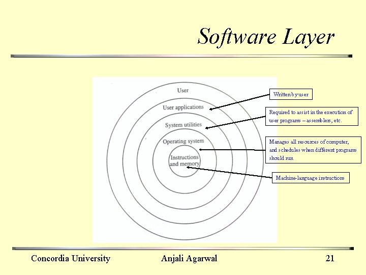 Software Layer Written by user Required to assist in the execution of user programs