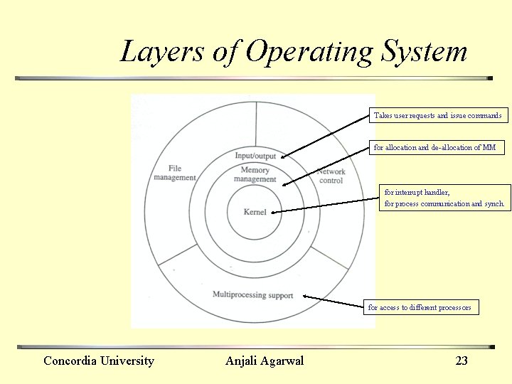 Layers of Operating System Takes user requests and issue commands for allocation and de-allocation