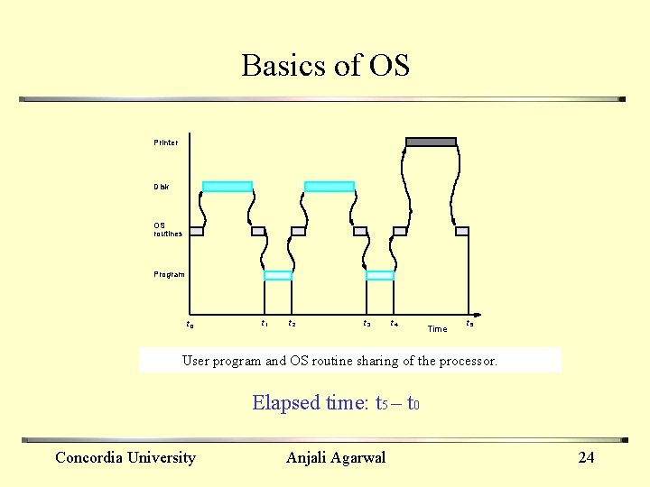 Basics of OS Printer Disk OS routines Program t 0 t 1 t 2