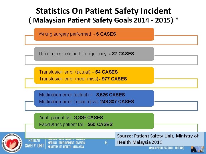 Statistics On Patient Safety Incident ( Malaysian Patient Safety Goals 2014 - 2015) *
