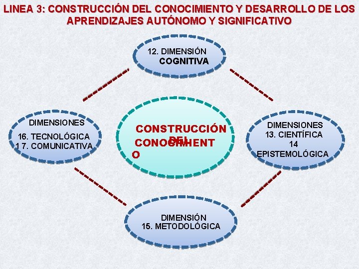 LINEA 3: CONSTRUCCIÓN DEL CONOCIMIENTO Y DESARROLLO DE LOS APRENDIZAJES AUTÓNOMO Y SIGNIFICATIVO 12.