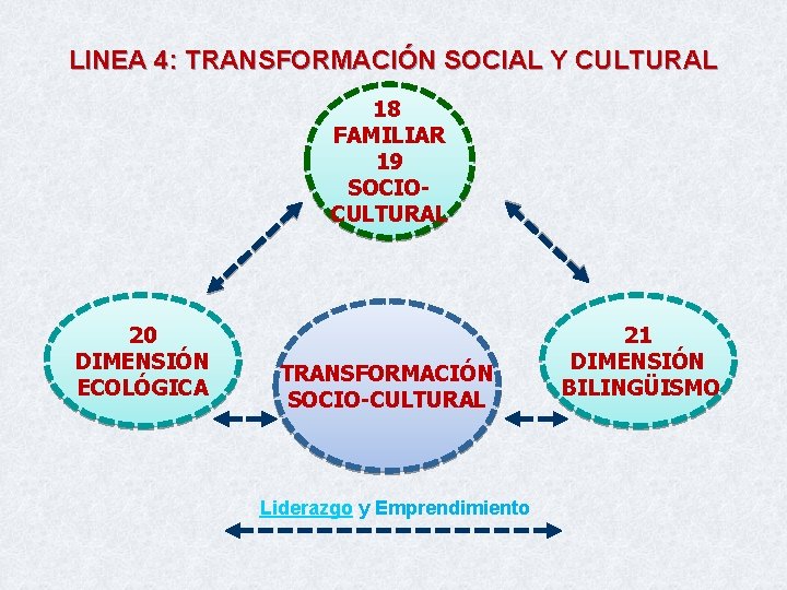 LINEA 4: TRANSFORMACIÓN SOCIAL Y CULTURAL 18 FAMILIAR 19 SOCIOCULTURAL 20 DIMENSIÓN ECOLÓGICA TRANSFORMACIÓN