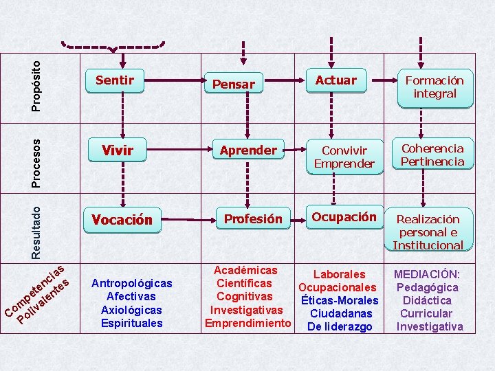 Propósito Procesos Resultado as i nc es e t nt e p ale m