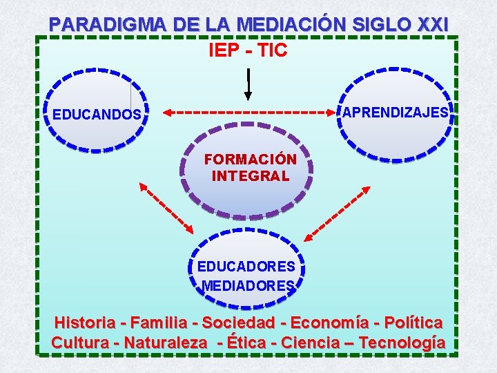 PARADIGMA DE LA MEDIACIÓN SIGLO XXI IEP - TIC APRENDIZAJES EDUCANDOS FORMACIÓN INTEGRAL EDUCADORES