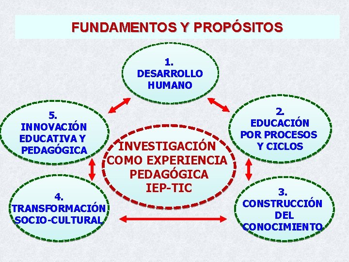 FUNDAMENTOS Y PROPÓSITOS 1. DESARROLLO HUMANO 5. INNOVACIÓN EDUCATIVA Y PEDAGÓGICA 4. TRANSFORMACIÓN SOCIO-CULTURAL