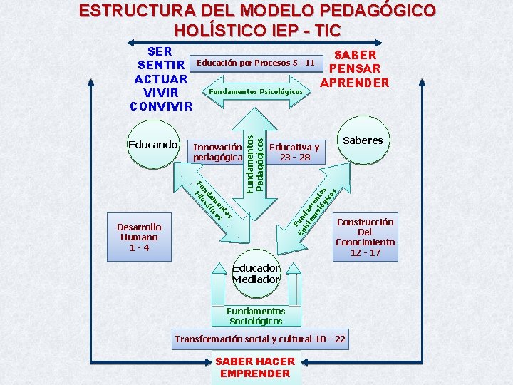 ESTRUCTURA DEL MODELO PEDAGÓGICO HOLÍSTICO IEP - TIC Fundamentos Psicológicos Innovación pedagógica SABER PENSAR