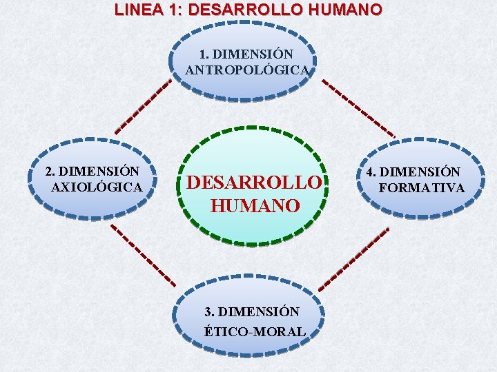 LINEA 1: DESARROLLO HUMANO 1. DIMENSIÓN ANTROPOLÓGICA 2. DIMENSIÓN AXIOLÓGICA DESARROLLO HUMANO 3. DIMENSIÓN