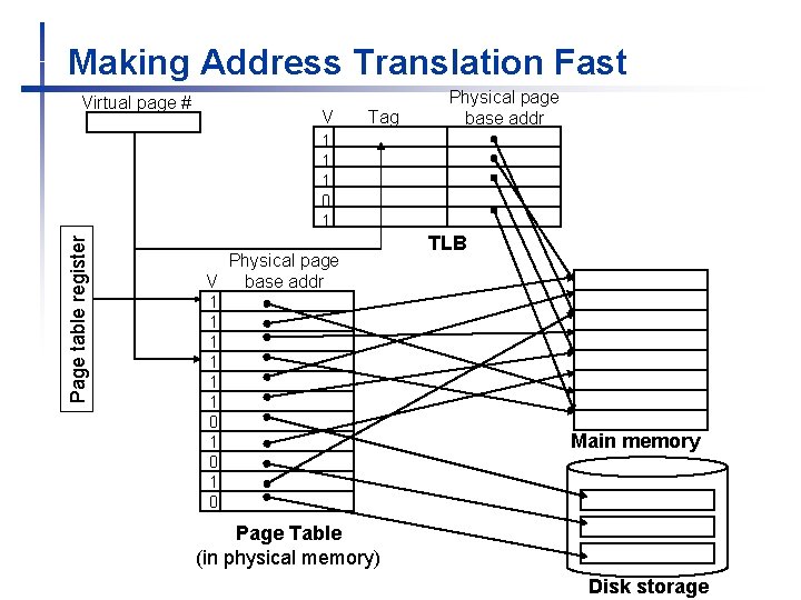 Making Address Translation Fast Virtual page # V Tag Physical page base addr Page