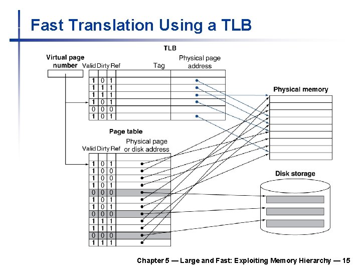 Fast Translation Using a TLB Chapter 5 — Large and Fast: Exploiting Memory Hierarchy