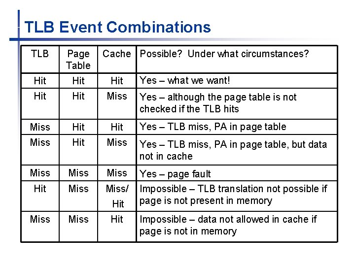 TLB Event Combinations TLB Page Table Cache Possible? Under what circumstances? Hit Hit Hit