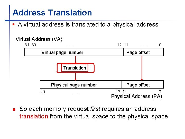Address Translation § A virtual address is translated to a physical address Virtual Address