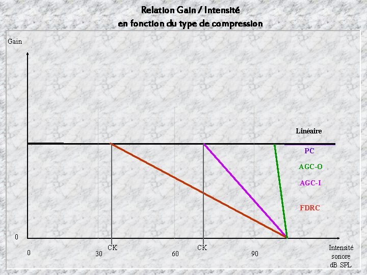 Relation Gain / Intensité en fonction du type de compression Gain Linéaire PC AGC-O