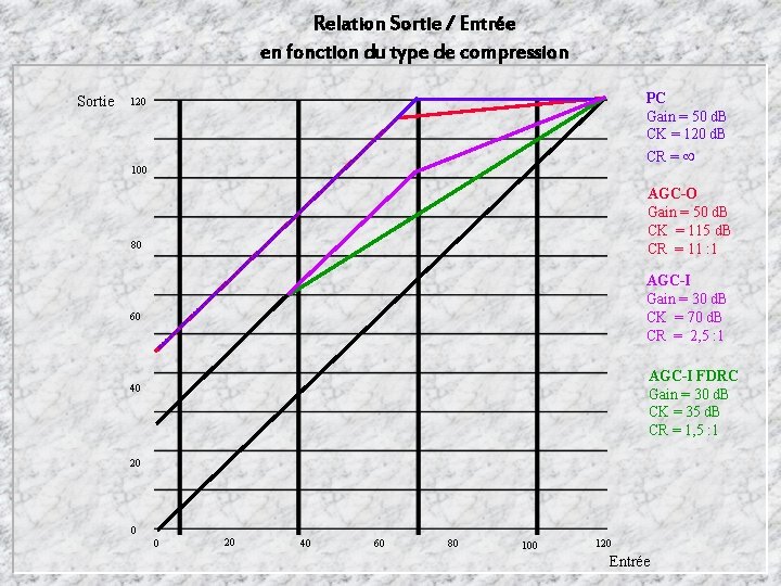 Relation Sortie / Entrée en fonction du type de compression Sortie PC Gain =