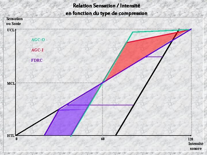 Relation Sensation / Intensité en fonction du type de compression Sensation ou Sonie UCL