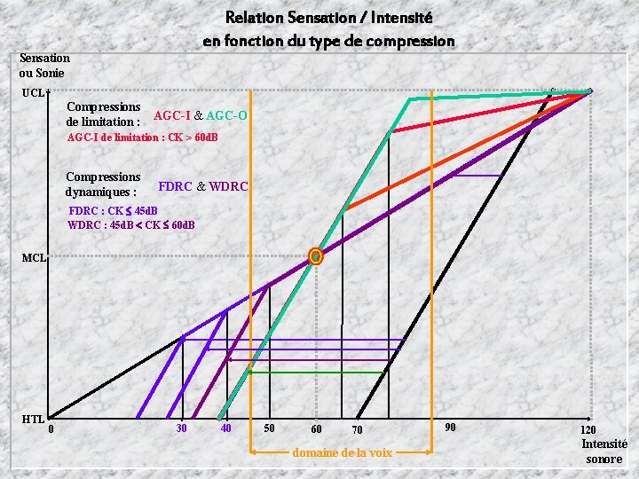 Relation Sensation / Intensité en fonction du type de compression Sensation ou Sonie UCL